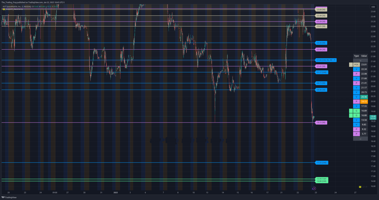 $ASTS 压力位/支撑位水平 