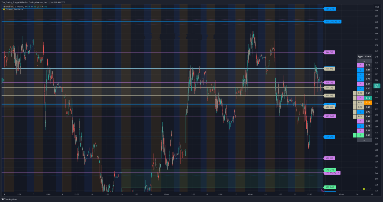 $WULF Support / Resistance Levels 