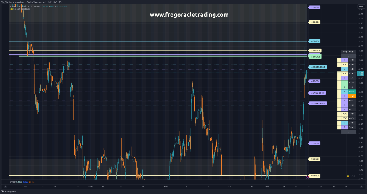 $CRSP Support / Resistance Levels 