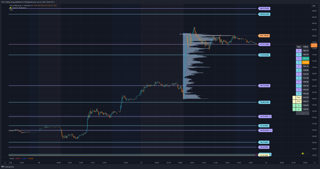 $ARM Support / Resistance Levels 