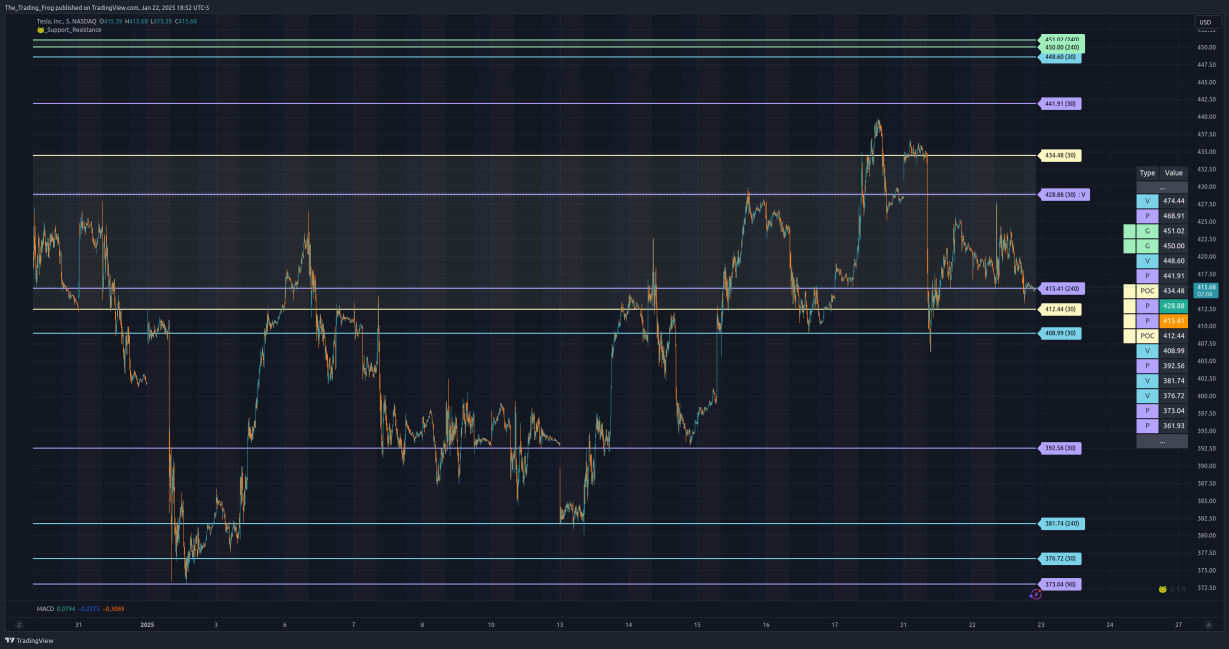 $TSLA Support / Resistance Levels 