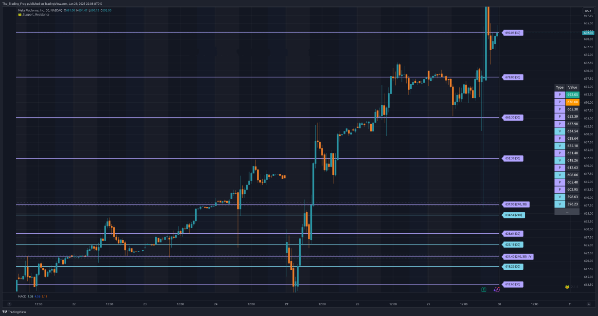 $META 壓力位 / 支撐位 