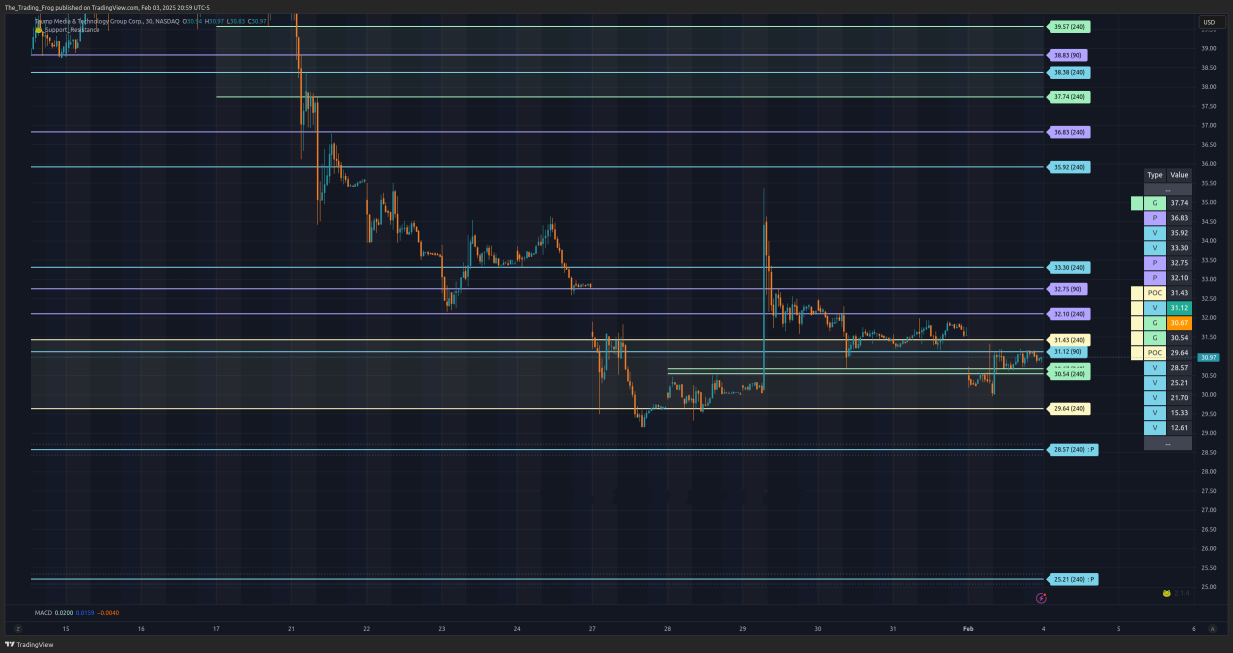 $DJT Support / Resistance Levels 