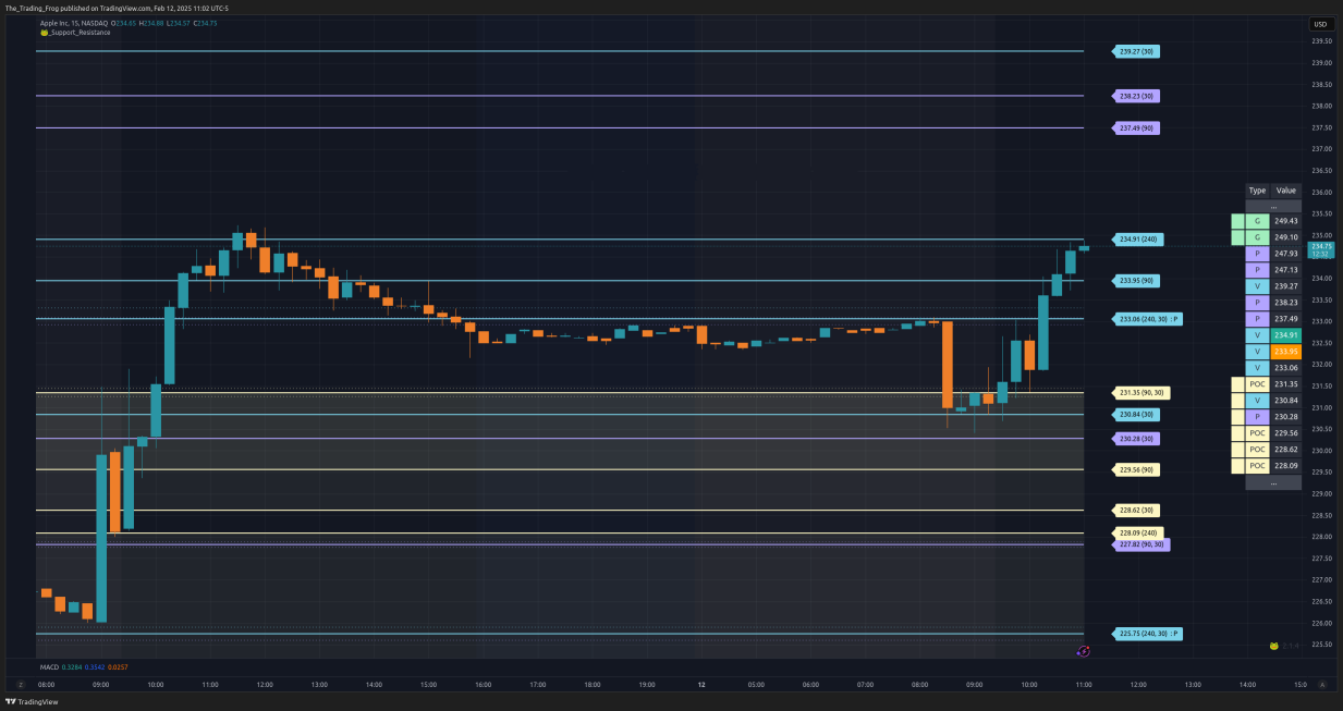 $AAPL レジスタンス / サポート レベル 