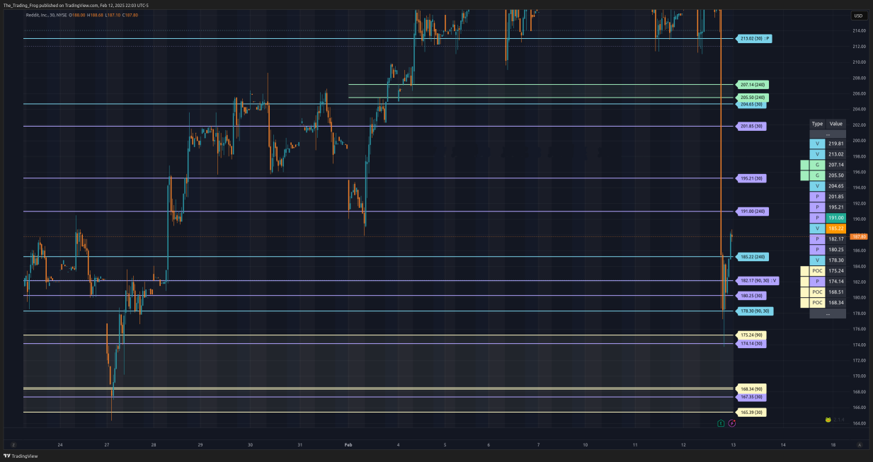 $RDDT Support / Resistance Levels 