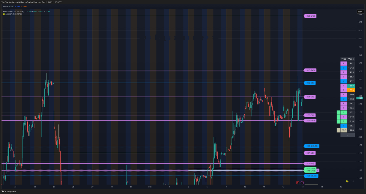 $IREN Support / Resistance Levels 