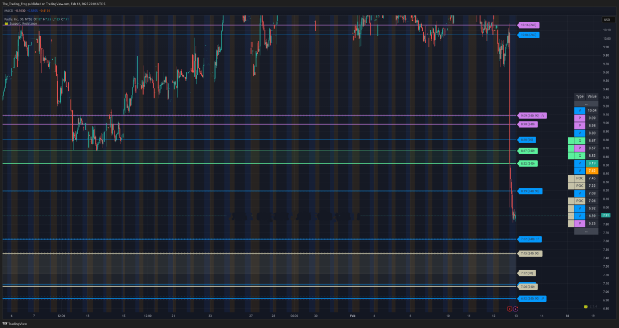 $FSLY Support / Resistance Levels 