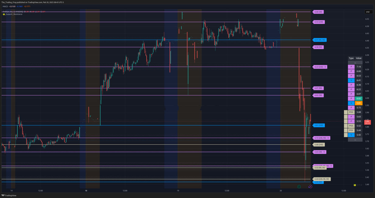 $ARDX Support / Resistance Levels 