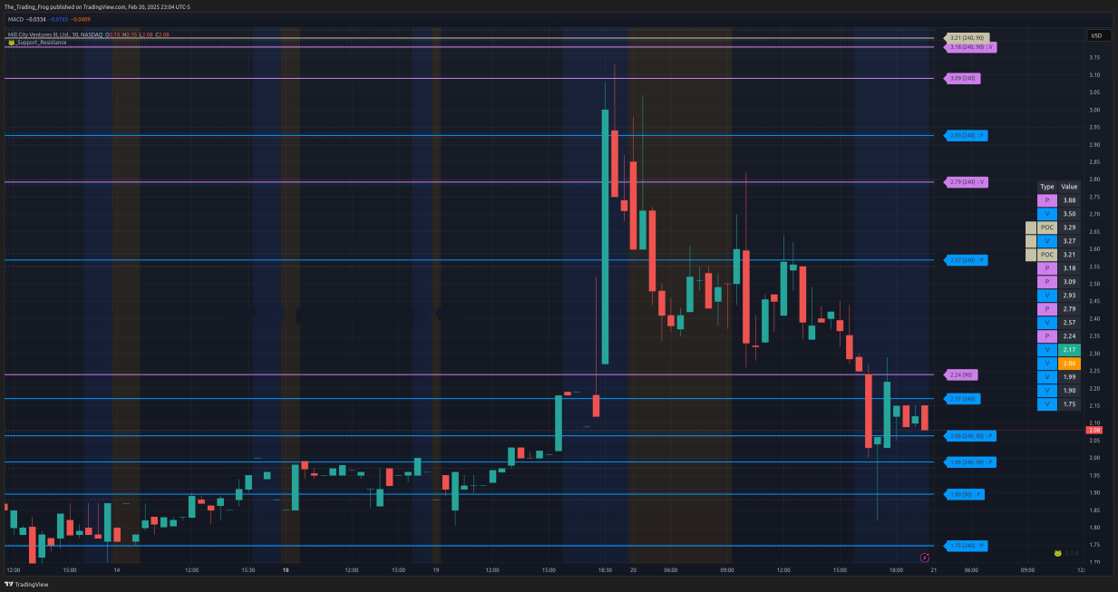 $MCVT 壓力位 / 支撐位 