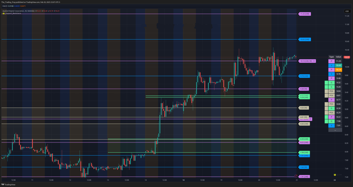 $APLD Support / Resistance Levels 