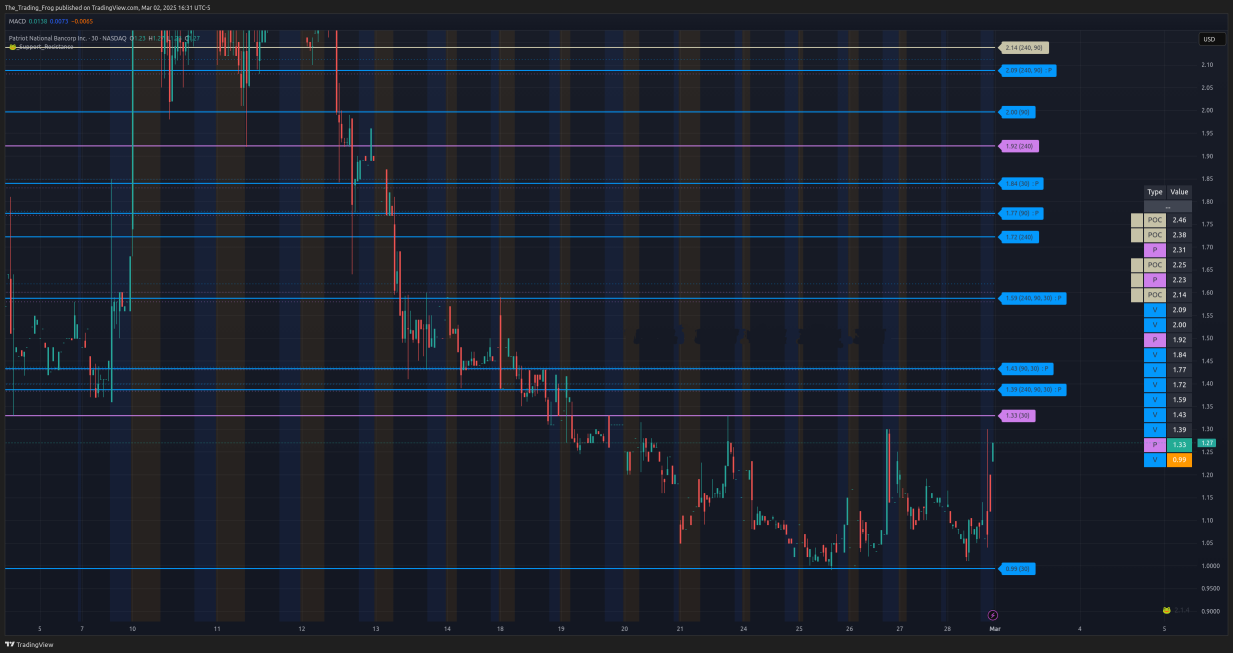 $PNBK Support / Resistance Levels 