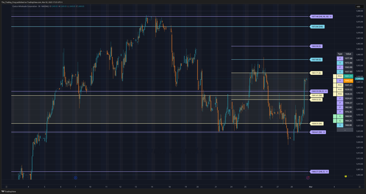 $COST Support / Resistance Levels 