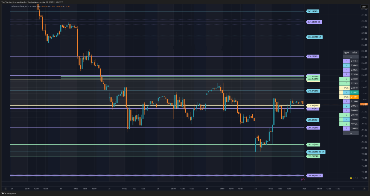 $COIN 壓力位 / 支撐位 