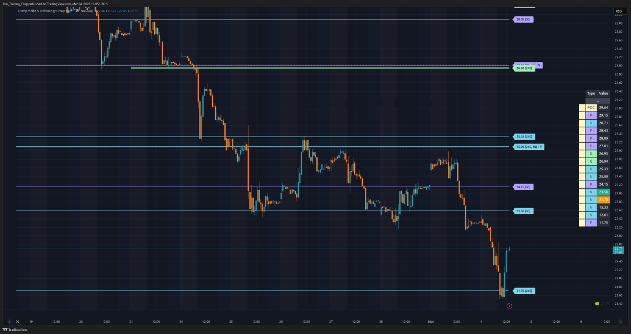 $DJT Support / Resistance Levels 