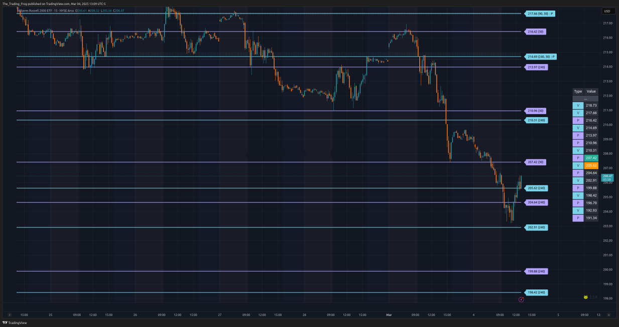 $IWM Support / Resistance Levels 