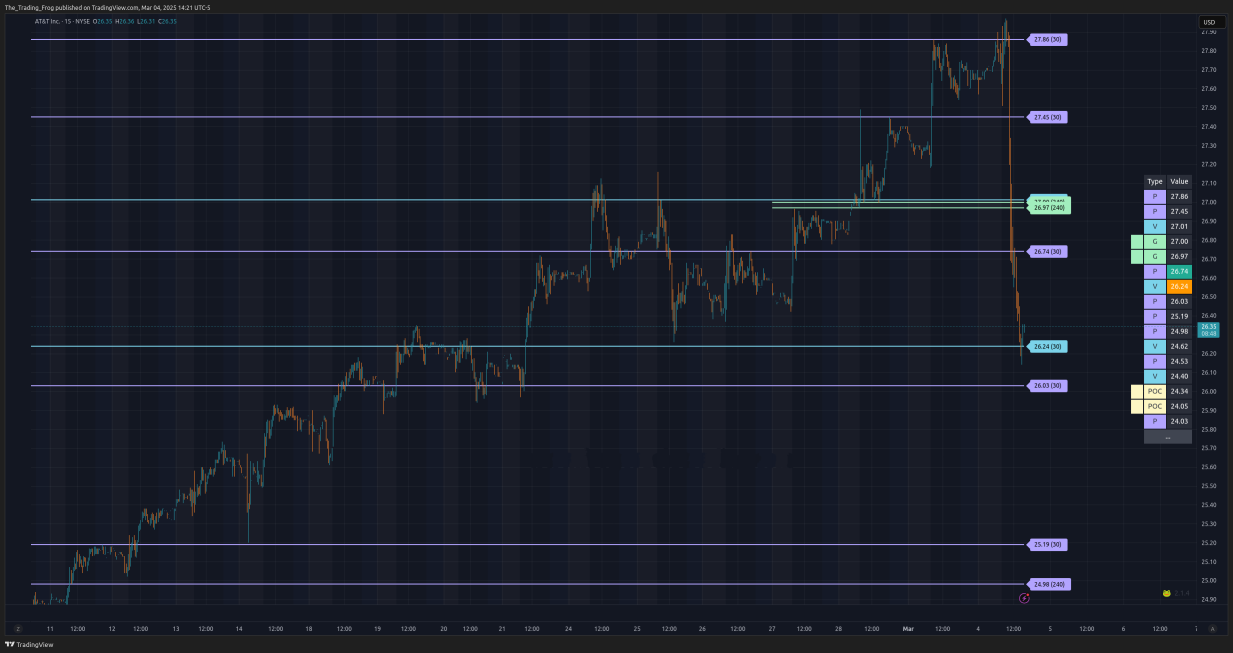 $T Support / Resistance Levels   