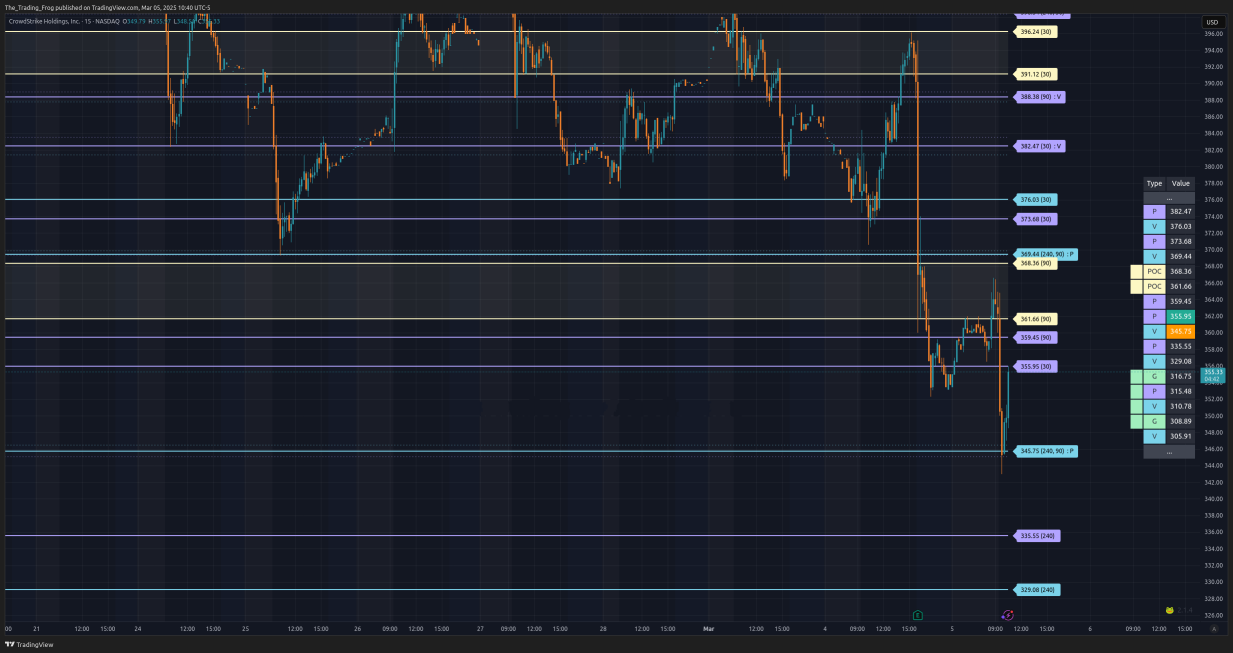 $CRWD Support / Resistance Levels 