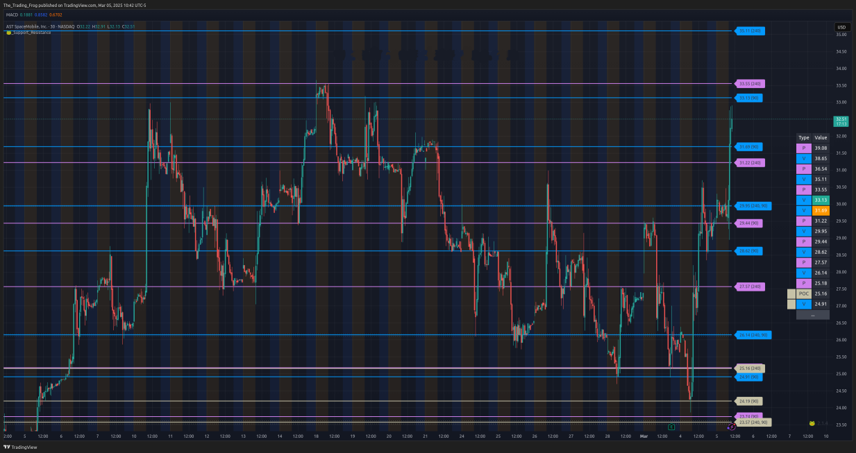 $ASTS Support / Resistance Levels 