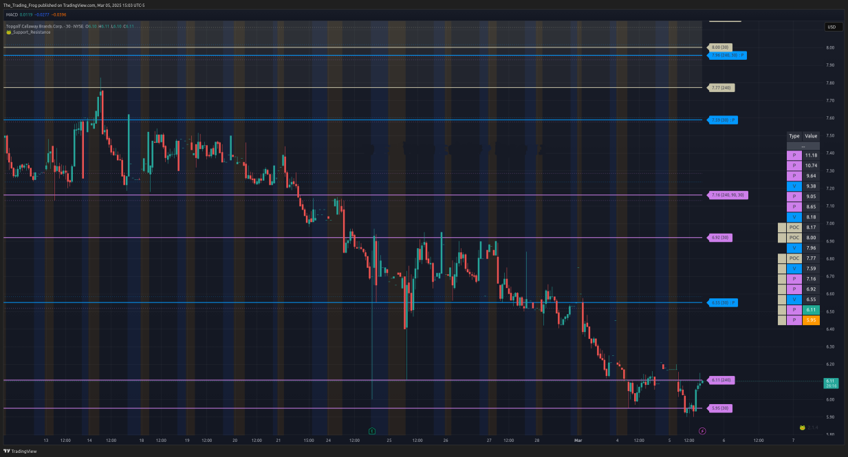 $MODG Support / Resistance Levels 