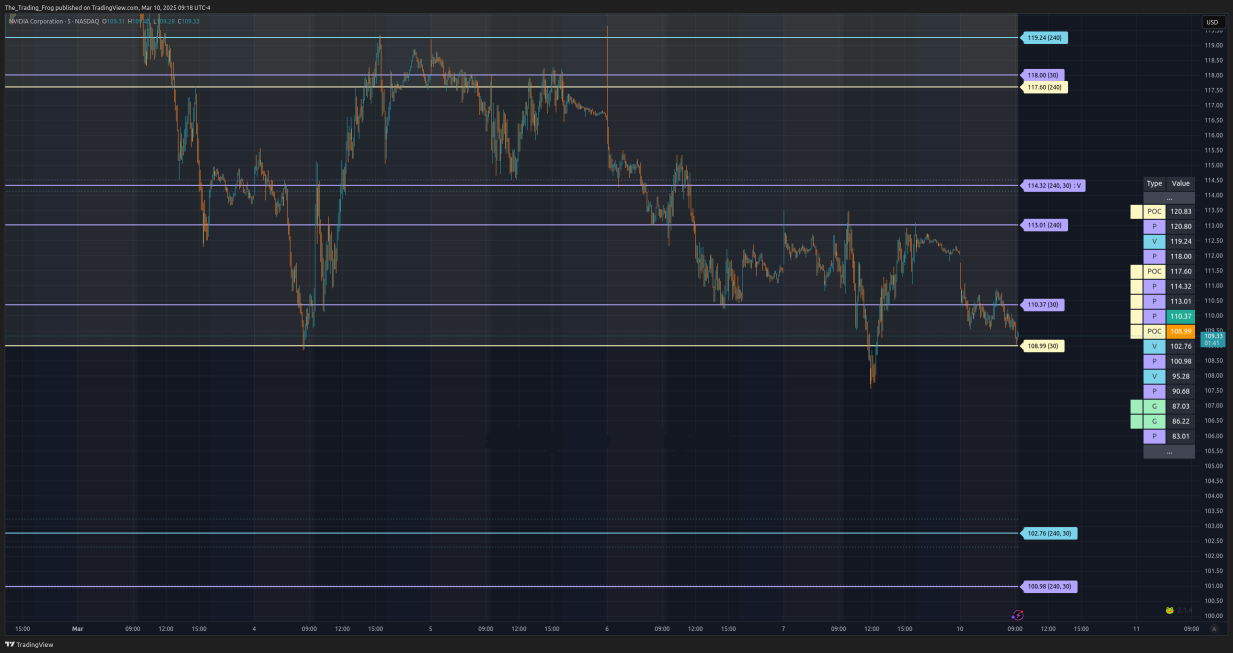 $NVDA Support / Resistance Levels 