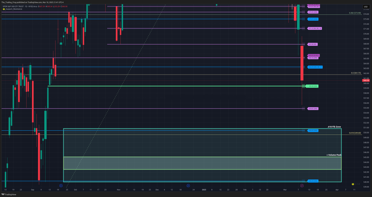 $SPY Support / Resistance Levels 