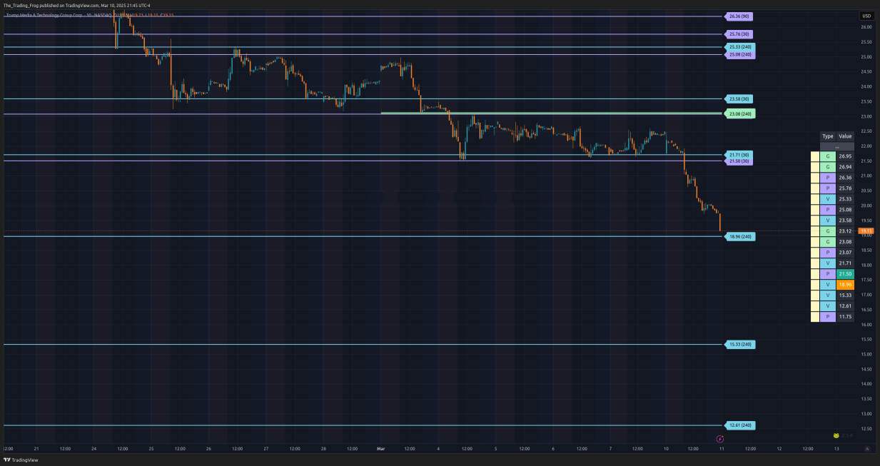 $DJT Support / Resistance Levels 