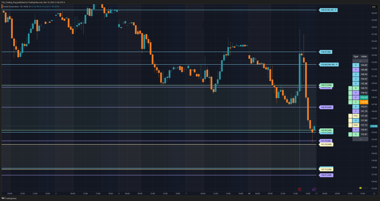 $ORCL Support / Resistance Levels 