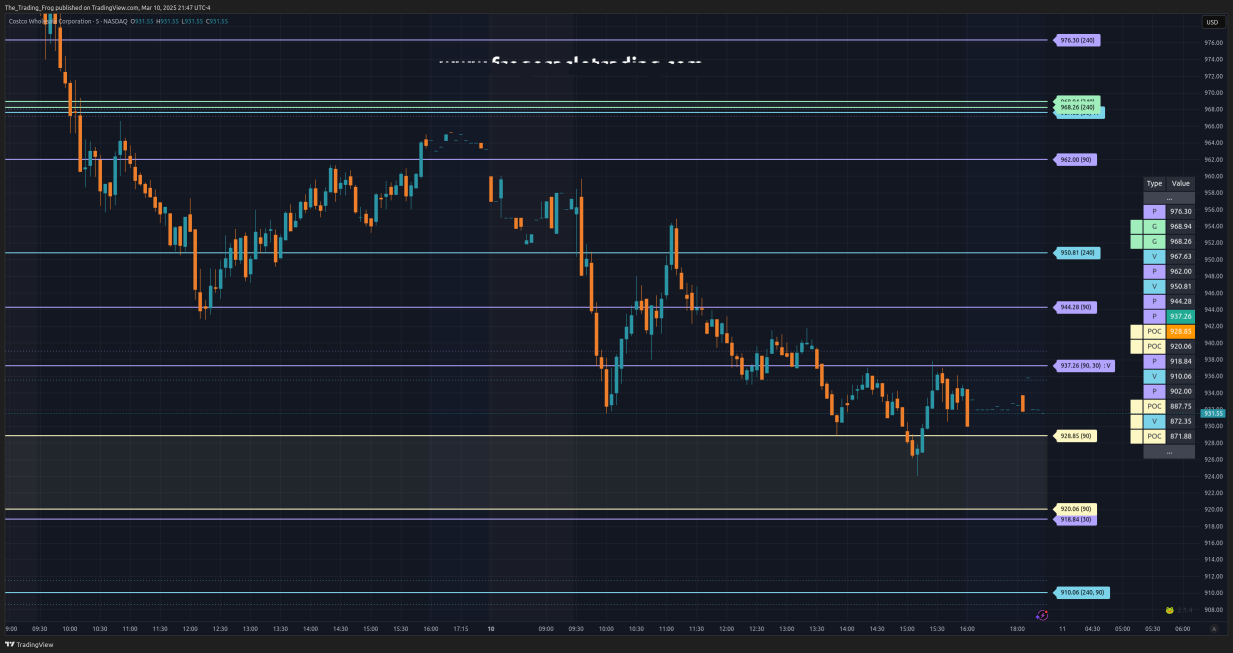 $COST Support / Resistance Levels
