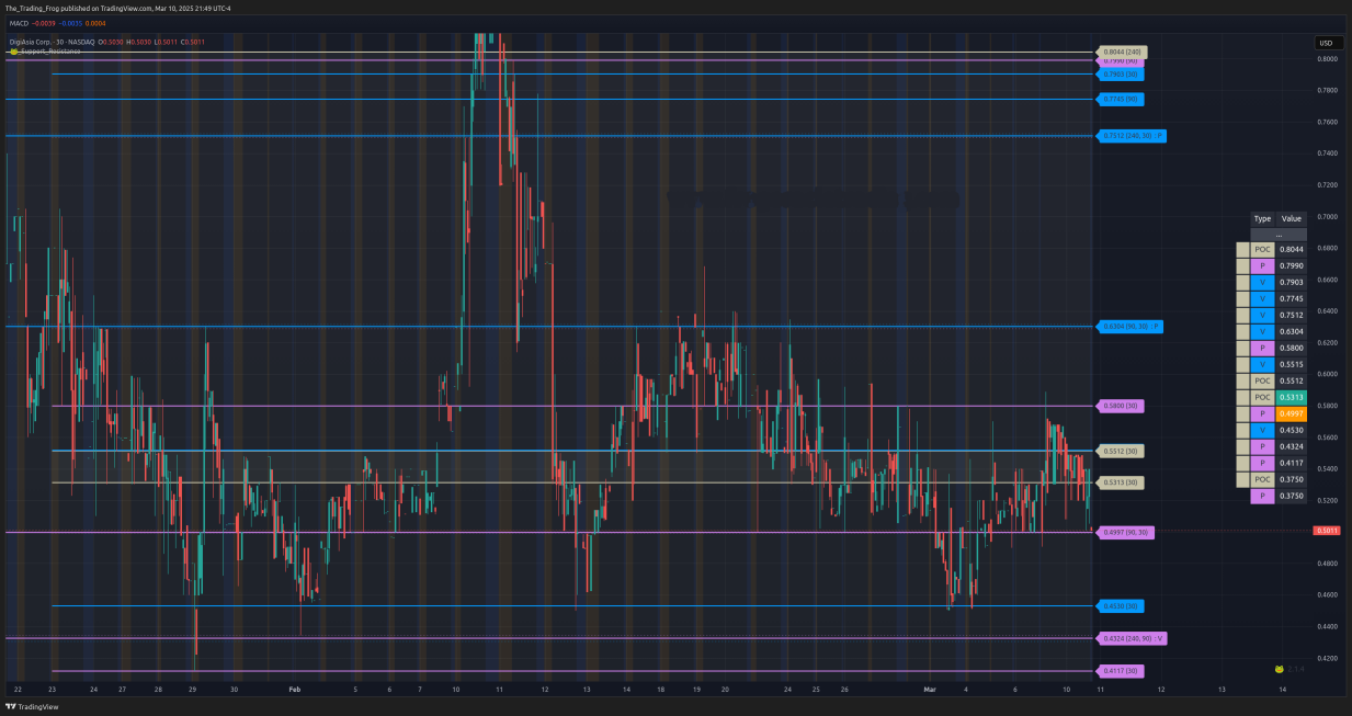 $FAAS Support / Resistance Levels 