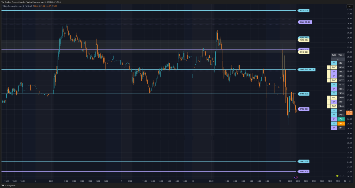 $VKTX Support / Resistance Levels 