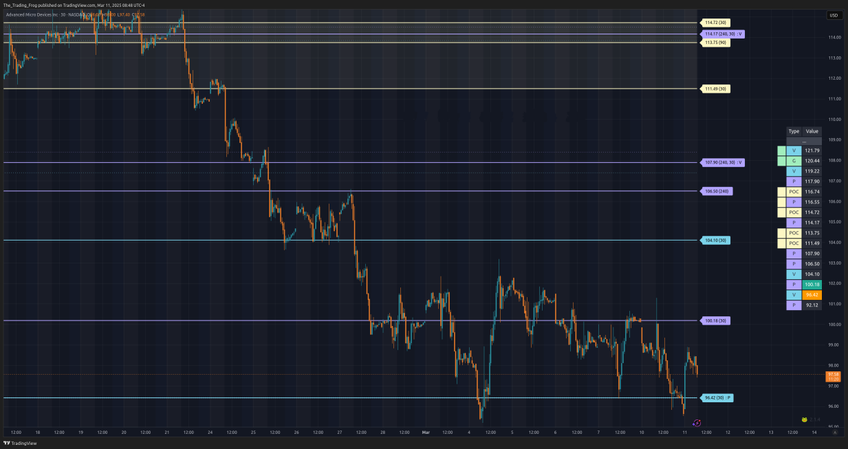 $AMD Support / Resistance Levels 