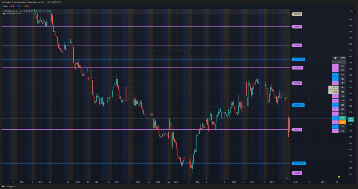 $FCEL Support / Resistance Levels 