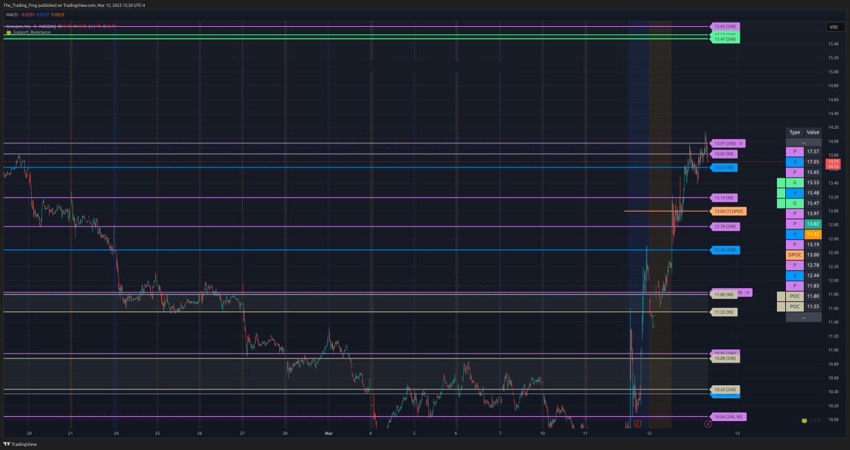 $GRPN Support / Resistance Levels 