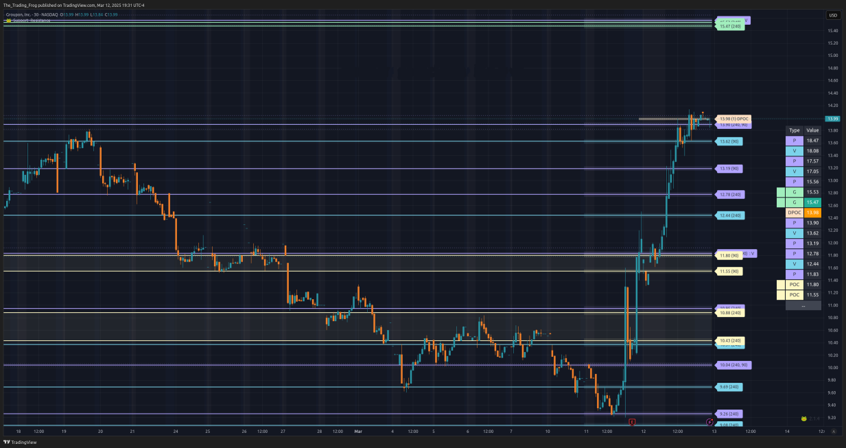 $GRPN Support / Resistance Levels 