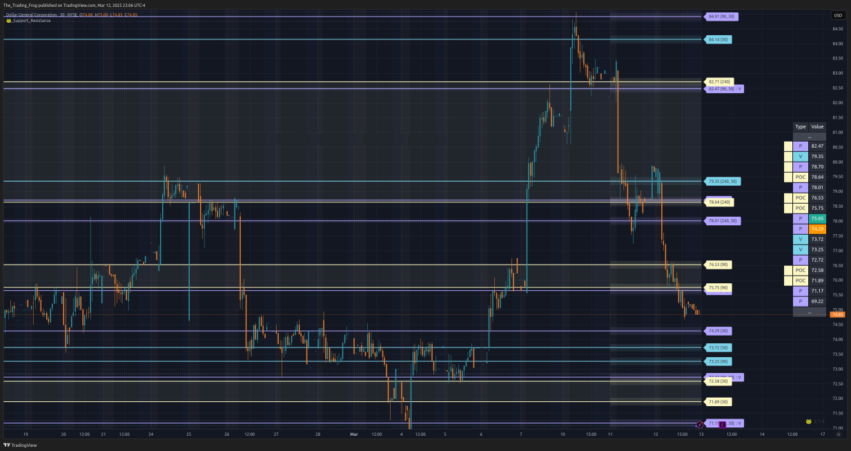 $DG Support / Resistance Levels 