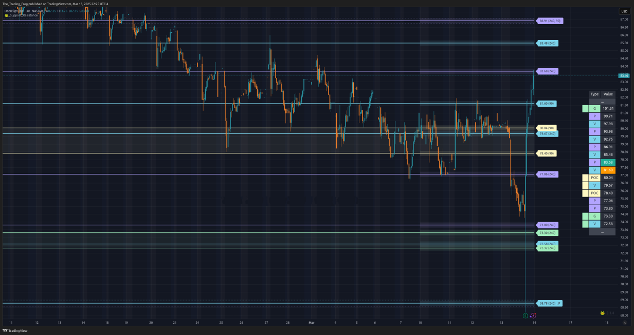 $DOCU Support / Resistance Levels 