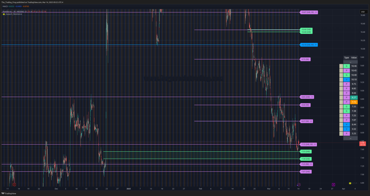 $RUM Support / Resistance Levels 