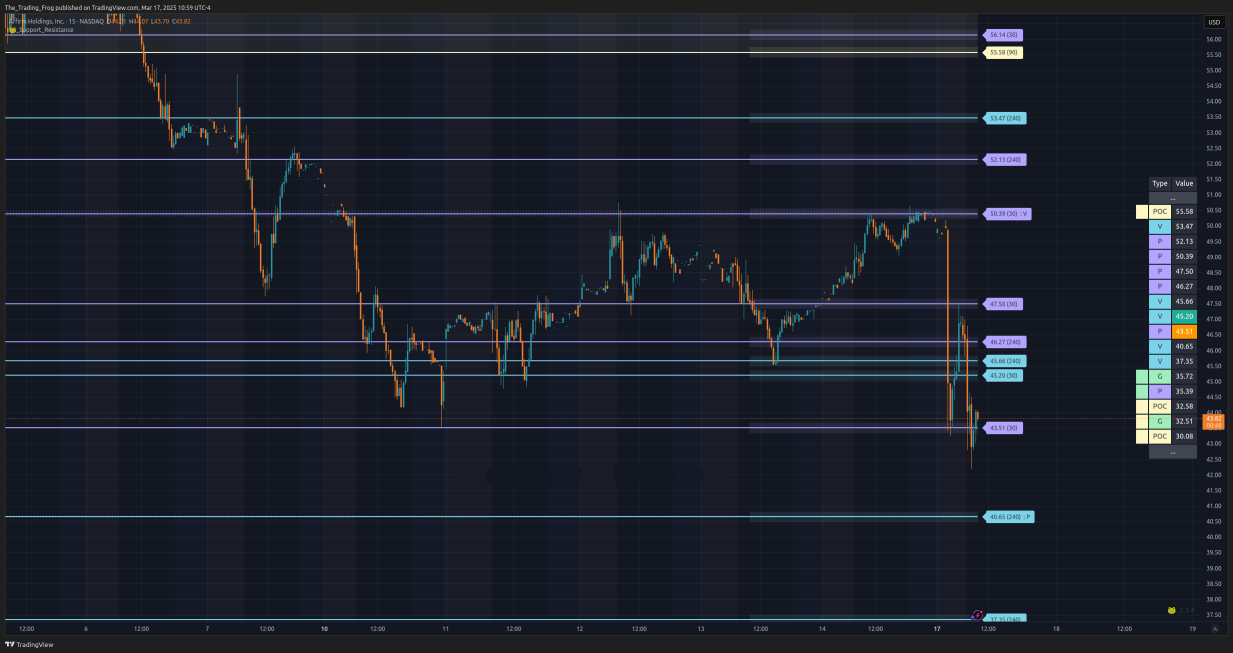 $AFRM Support / Resistance Levels 