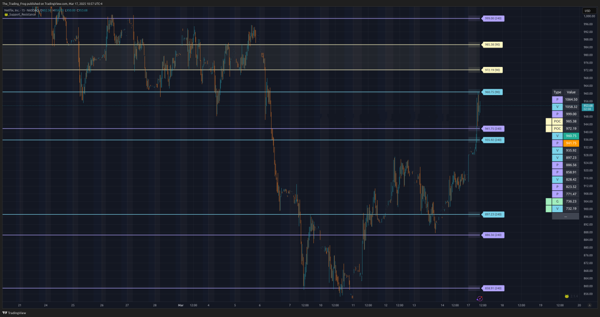 $NFLX Support / Resistance Levels 