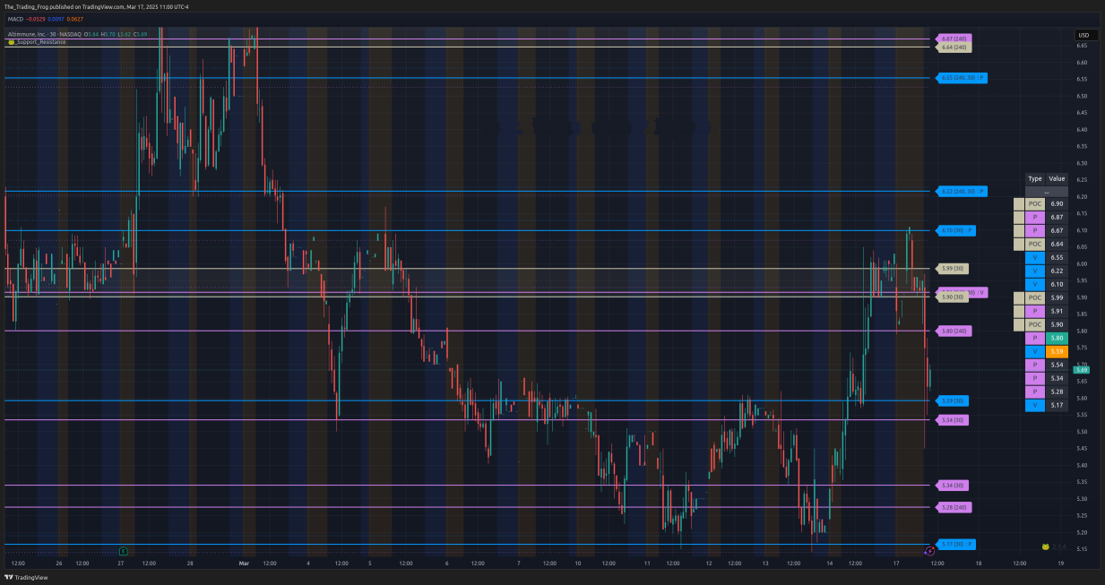 $ALT Support / Resistance Levels 