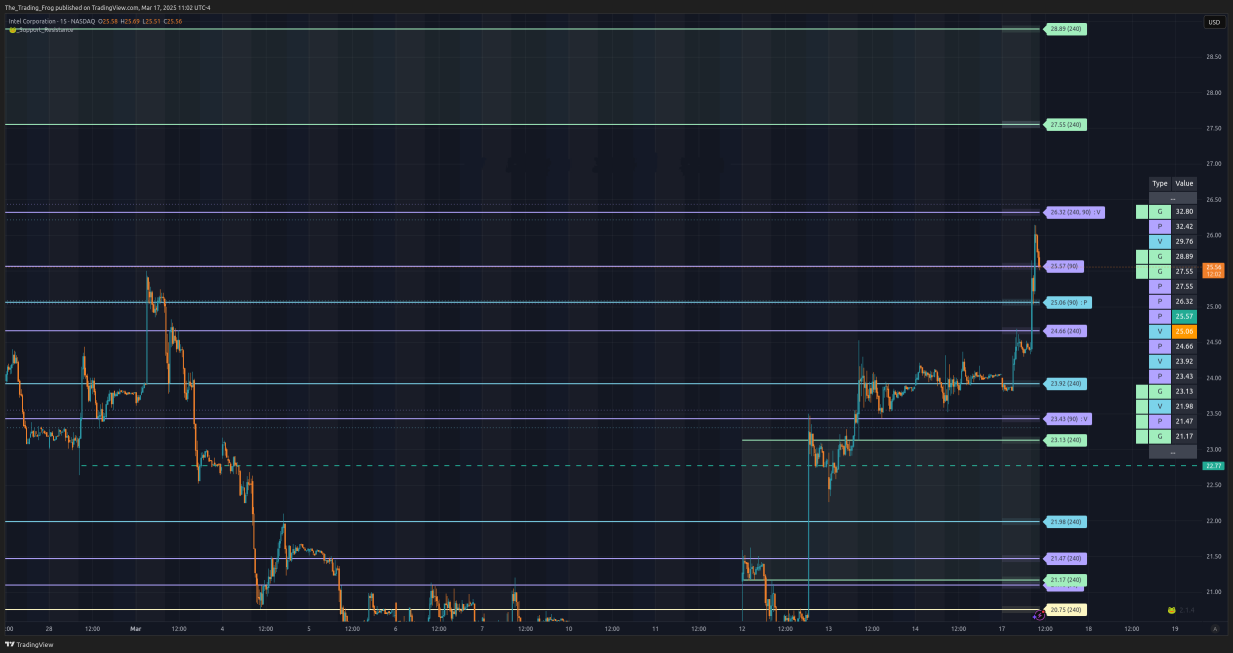 $INTC Support / Resistance Levels 