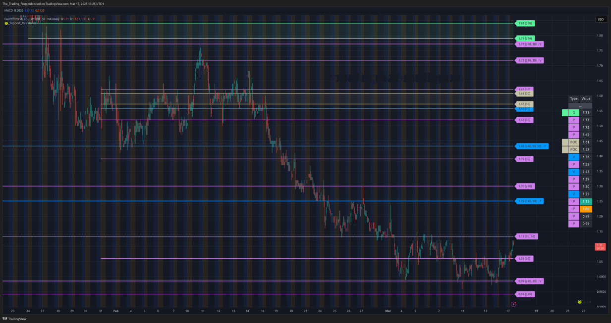 $GFAI Support / Resistance Levels 