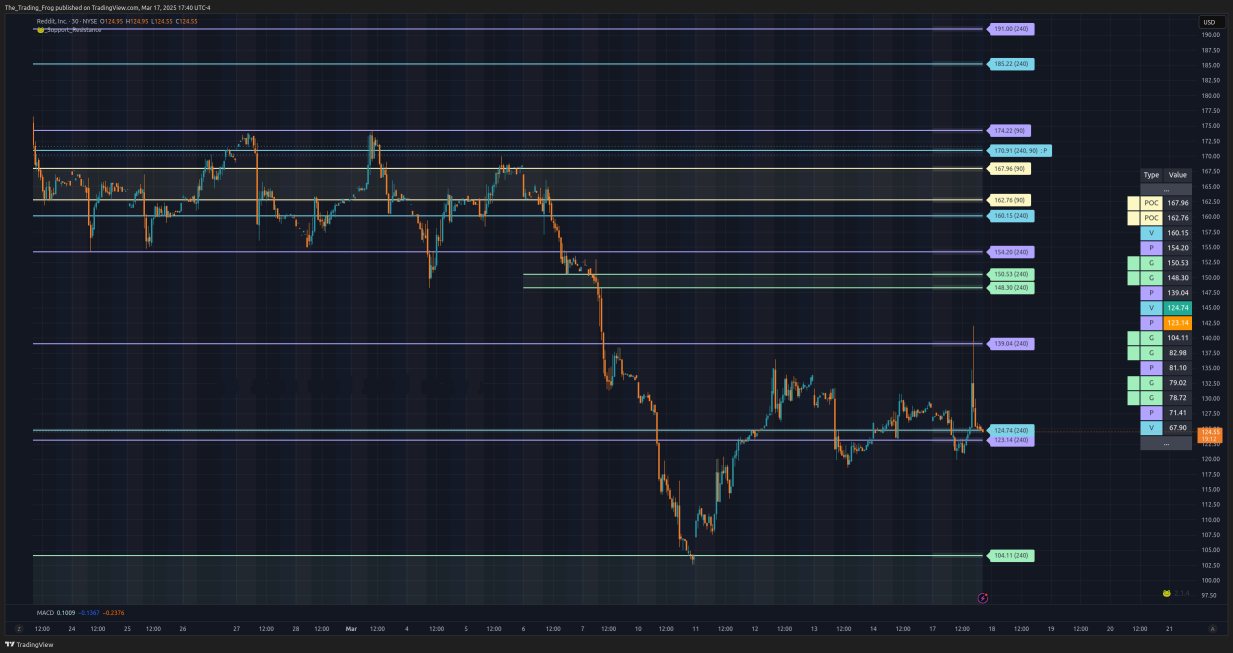 $RDDT Support / Resistance Levels 