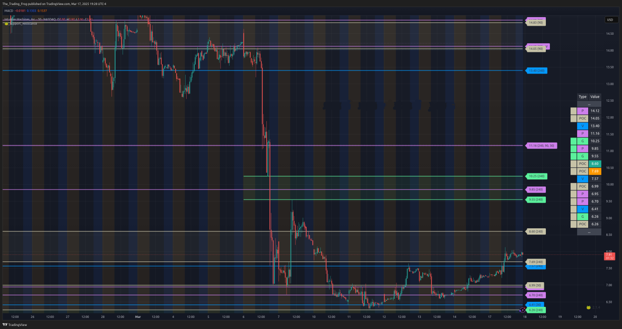 $LUNR Support / Resistance Levels 