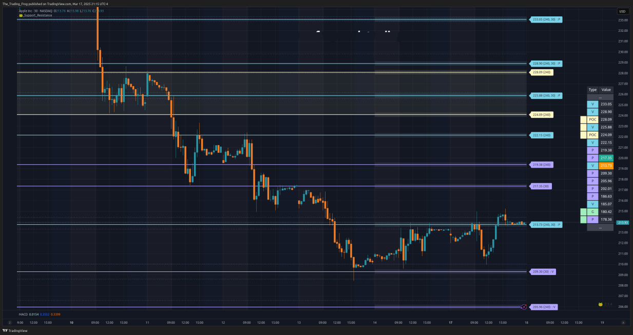 $AAPL Support / Resistance Levels 