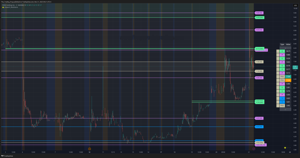 $ELAB Support / Resistance Levels 