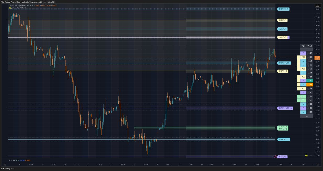 $GME Support / Resistance Levels 