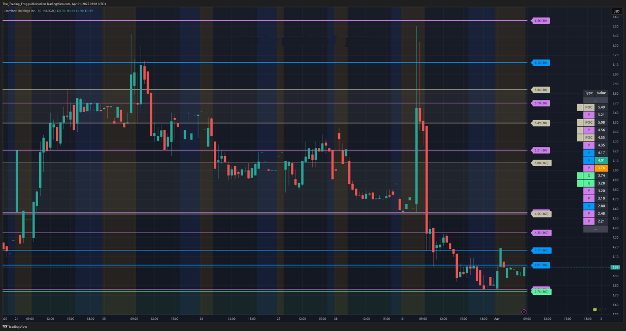 $DOMH Support / Resistance Levels 