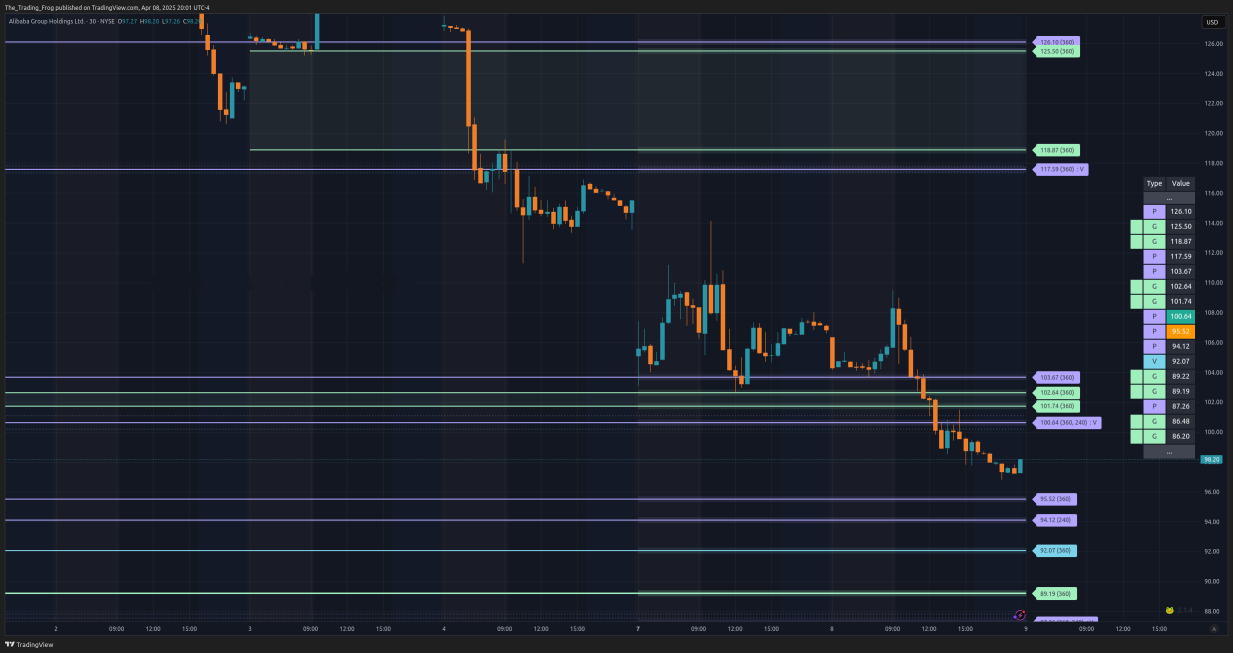 $BABA Support / Resistance Levels