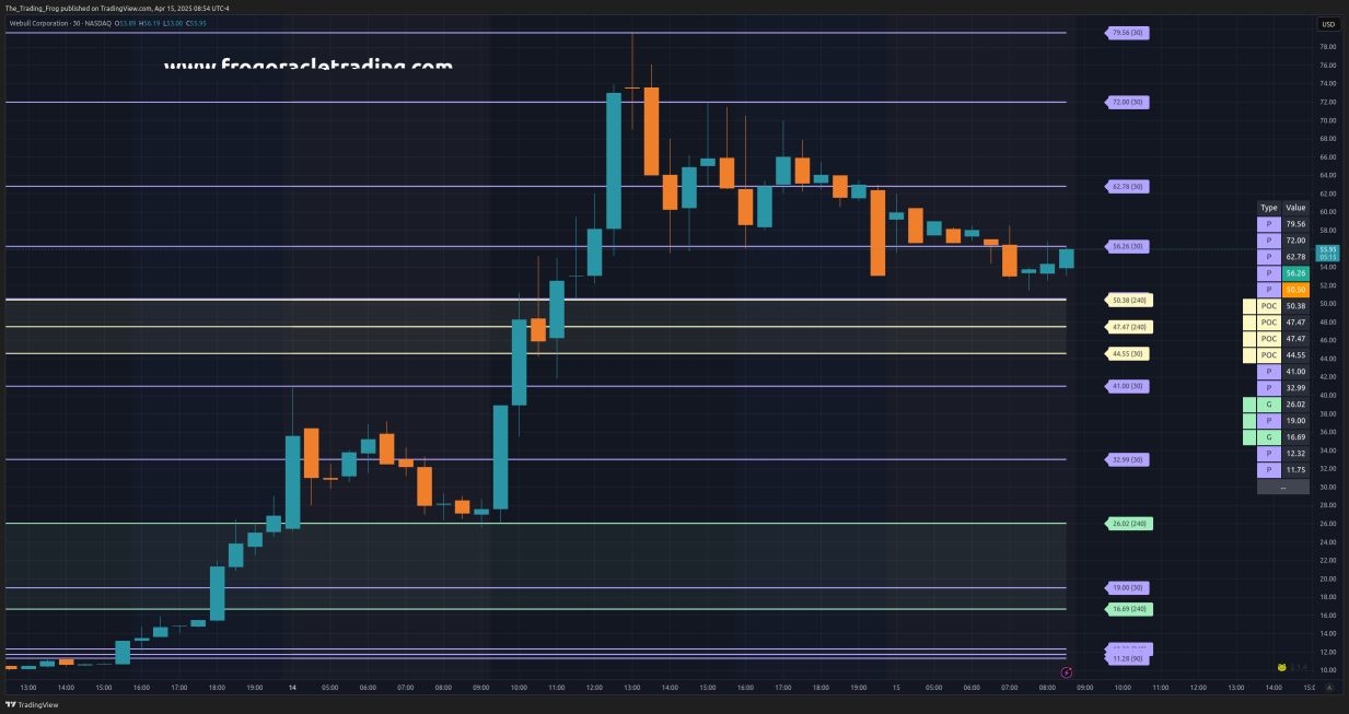 $BULL Support / Resistance Levels